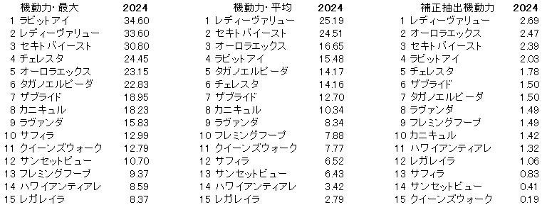 2024　ローズＳ　機動力